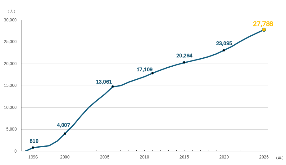 日本のCFP<sup>®</sup>認定者数データ