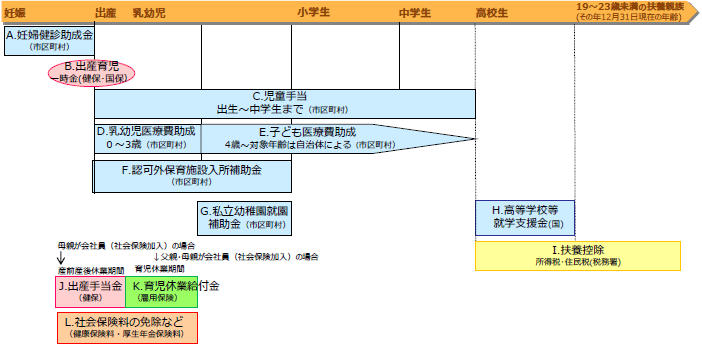 どのような経済的支援が受けられるのか