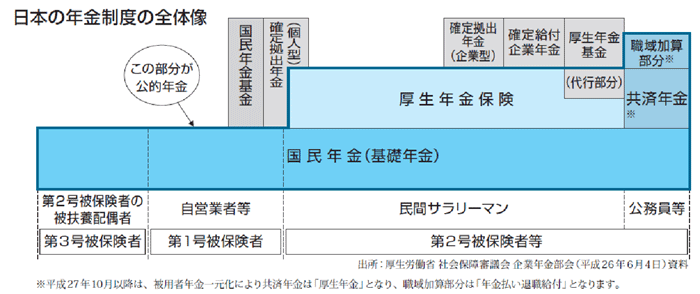 日本の年金制度の全体像