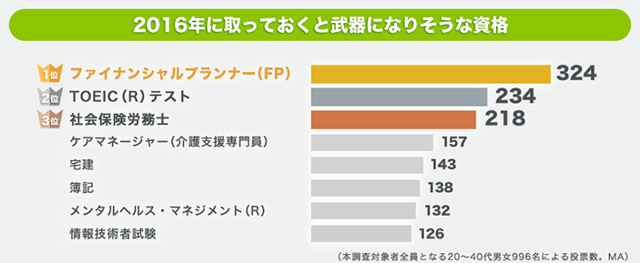 2016年に取っておくと武器になりそうな資格