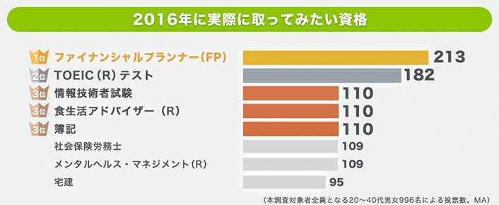 2016年に実際に取ってみたい資格