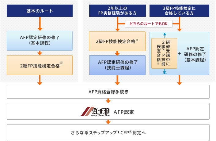 AFP認定への流れ