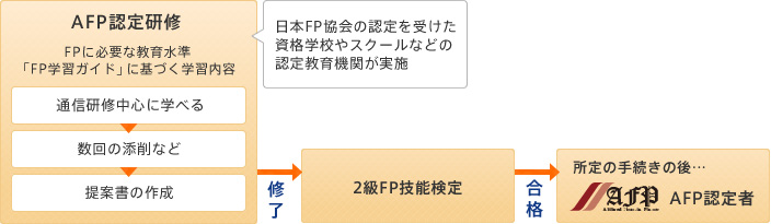 基本課程を受講した場合のAFP認定までの流れ