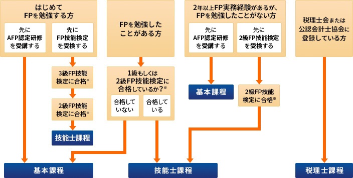 AFP認定研修について | 日本FP協会