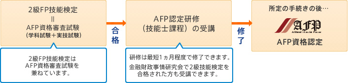 技能士課程を受講した場合のAFP認定までの流れ