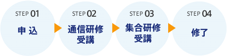 申込→通信研修受講→集合研修受講→修了