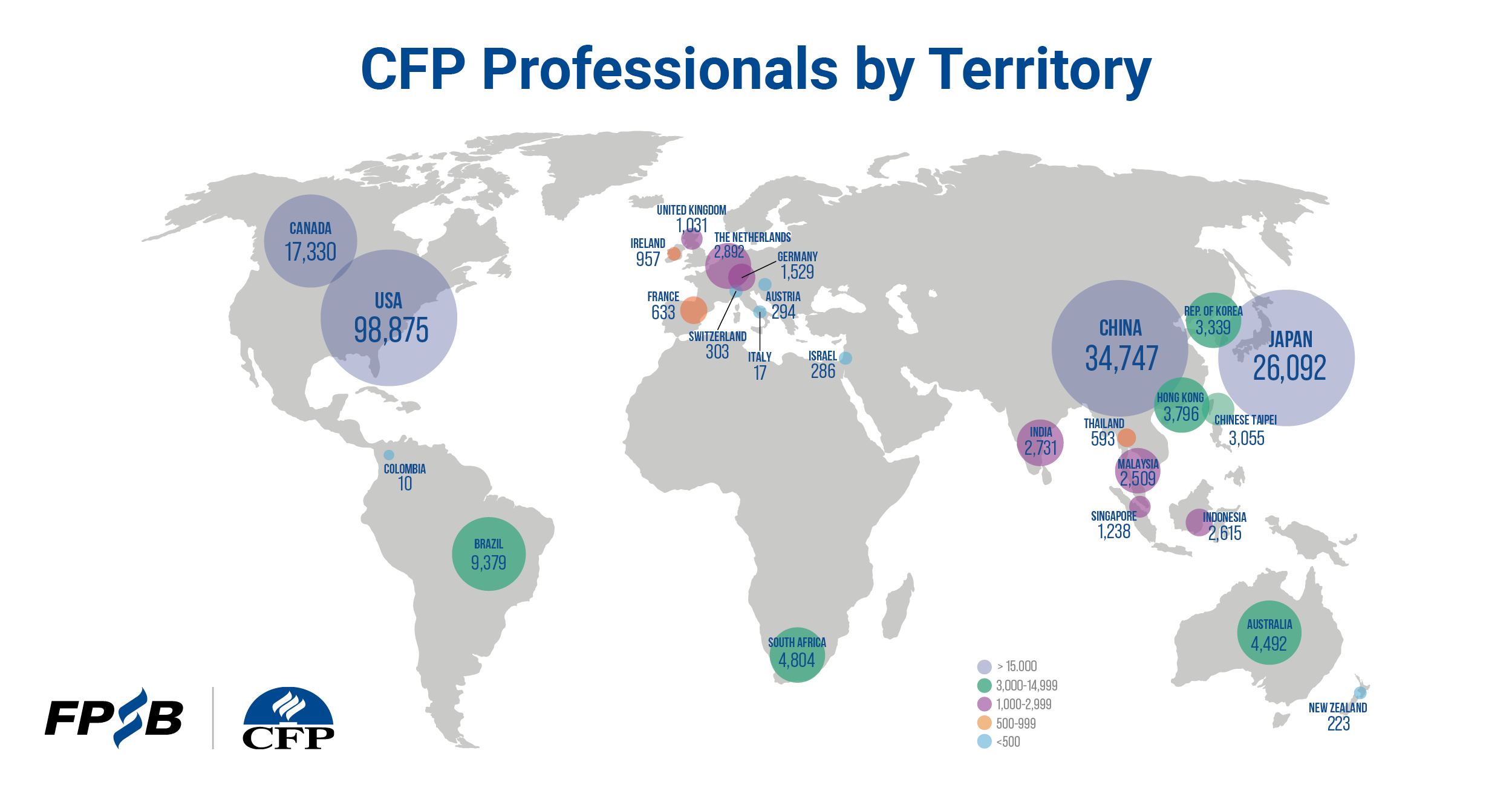 世界のCFP<sup>®</sup>認定者数が223,770人に