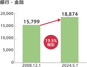 銀行・金融