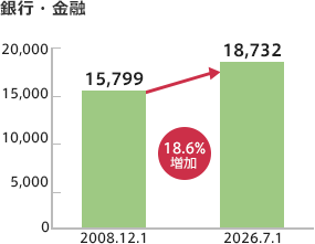 銀行・金融