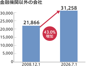 金融機関以外の会社