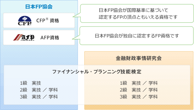 Fp資格に関するq A 日本fp協会