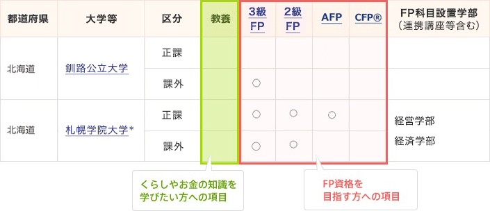 表の見方