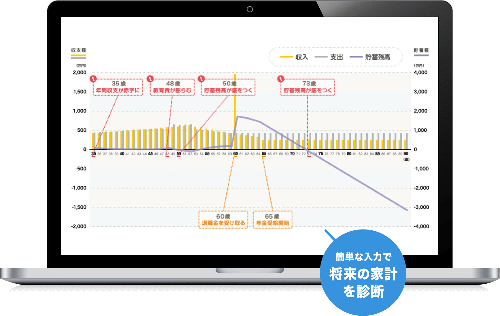 ライフプラン診断事例グラフ「簡単な入力で家系を診断」
