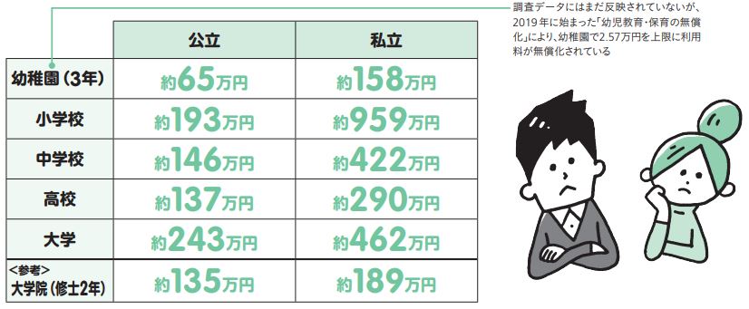 図：子どもの教育費の目安