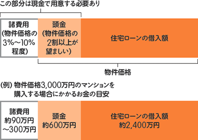 図：住宅を買うときにかかるお金は？