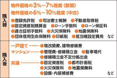 図：住宅購入にかかる諸費用の目安