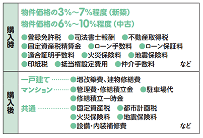 図：住宅購入にかかる諸費用の目安