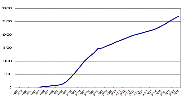 CFP Certificants Growth