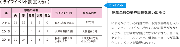 〈 ライフイベント表(記入例) 〉