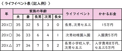 ライフイベント表（記入例）