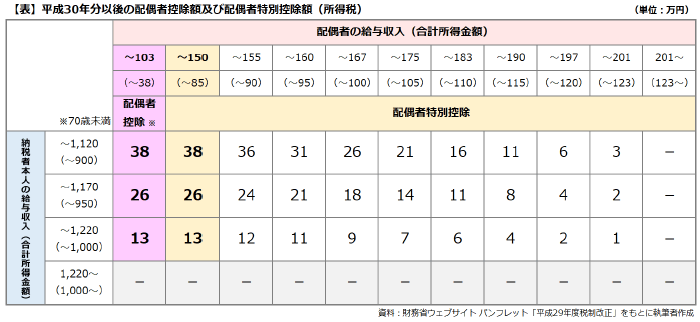 【表】平成30年分以後の配偶者控除額及び配偶者特別控除額（所得税）