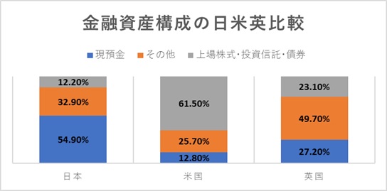 金融資産構成の日米比較