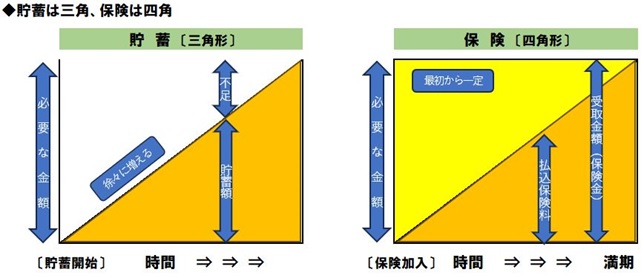 貯蓄は三角、保険は四角