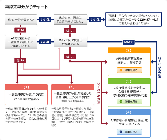 Afp資格の再認定をお考えの方へ 日本fp協会