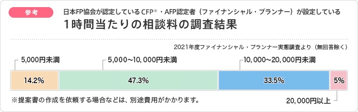 参考 日本FP協会が認定しているCFPⓇ・AFP認定者（ファイナンシャル・プランナー）が設定している 1時間当たりの相談料の調査結果